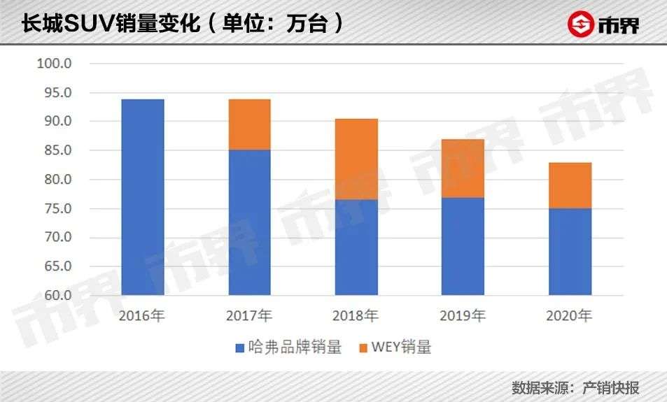 “网红”长城汽车