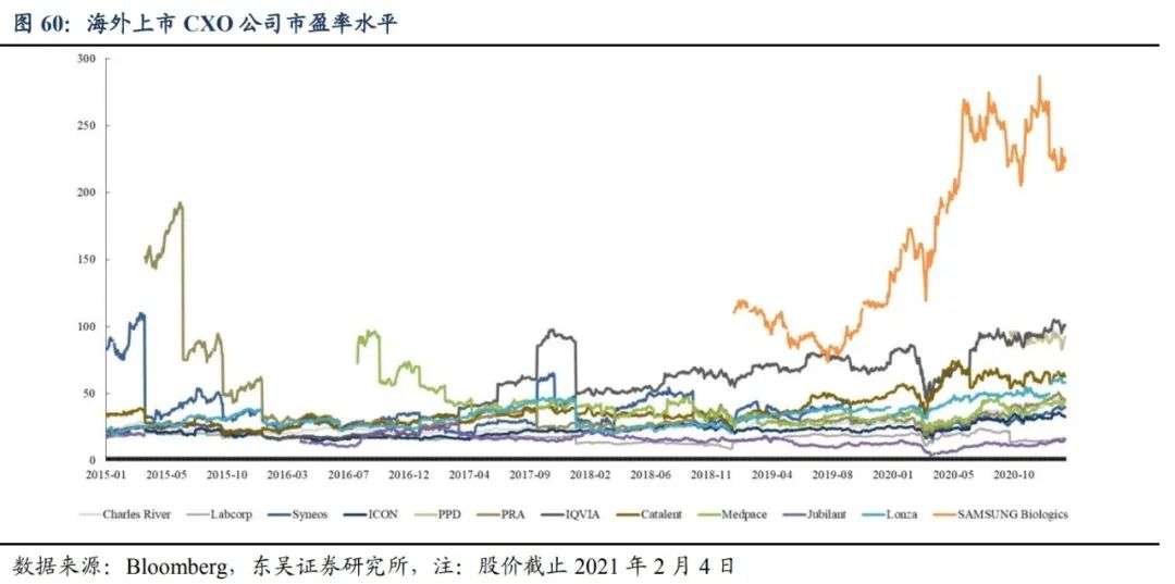 CXO四大公司年报盘点，黄金赛道的“狂欢”可以持续多久？