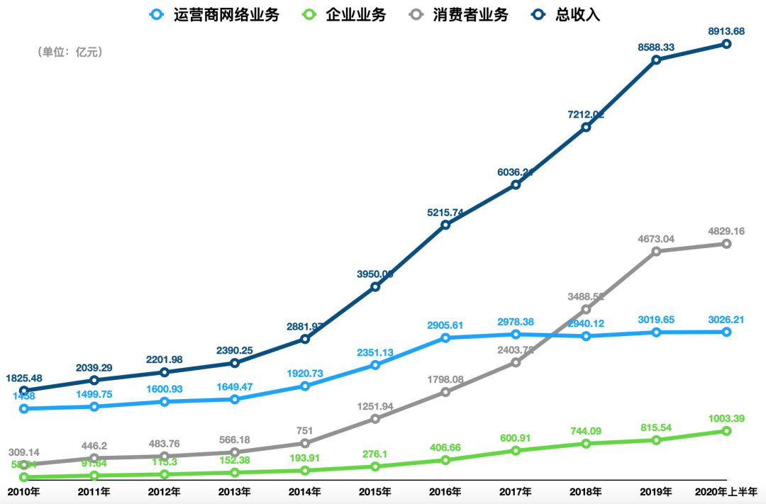 从手机到汽车，华为动荡十年