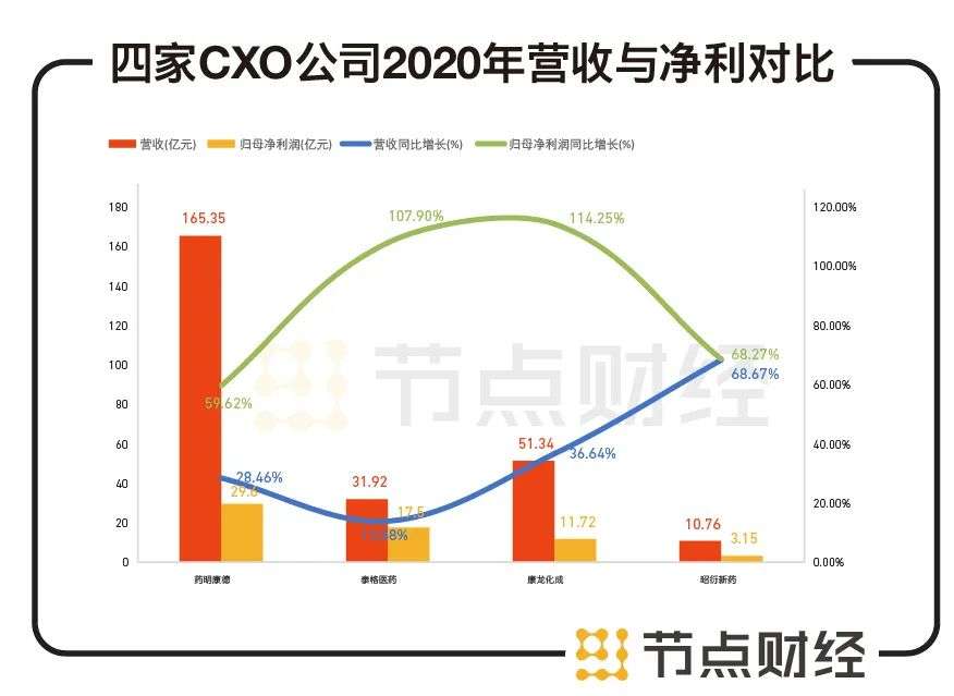 CXO四大公司年报盘点，黄金赛道的“狂欢”可以持续多久？