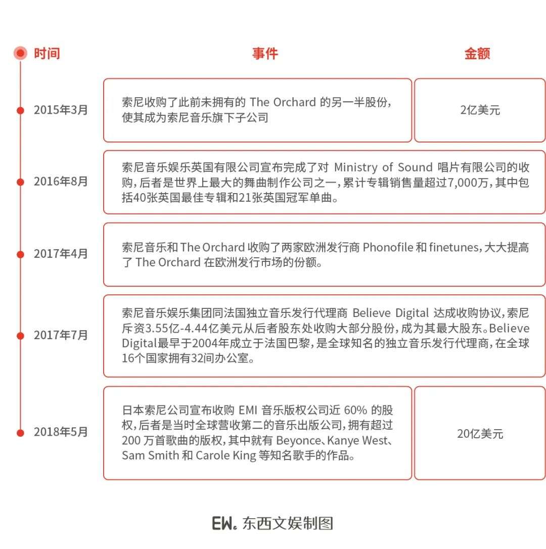 索尼音乐布局解析：老牌版权巨头的“攻守兼备”