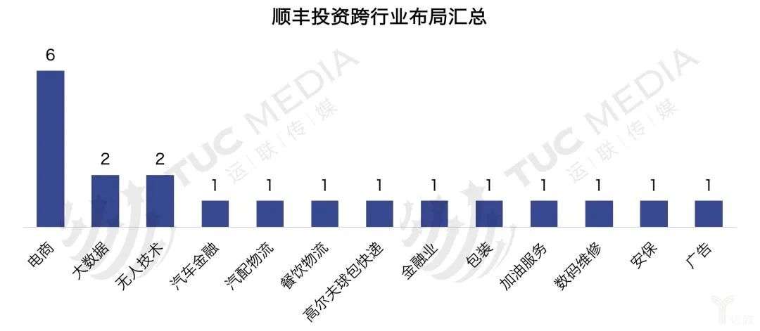 顺丰的电商梦，藏在投资版图里