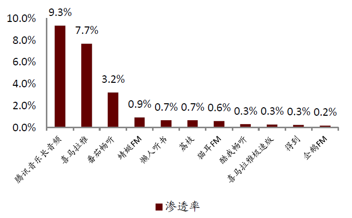 中金:头部玩家入局网络音频