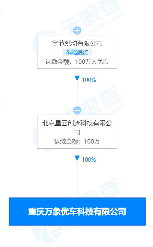 字节跳动关联公司投资成立优车科技新公司