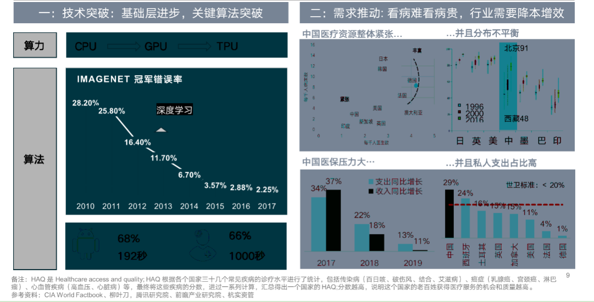 “醫療+AI”行業研究-智醫療網