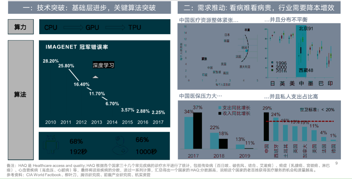 “医疗+AI”行业研究