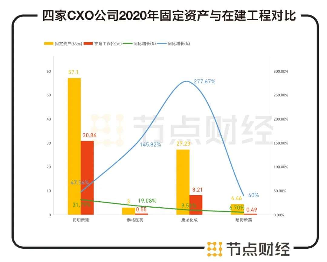 CXO四大公司年报盘点，黄金赛道的“狂欢”可以持续多久？