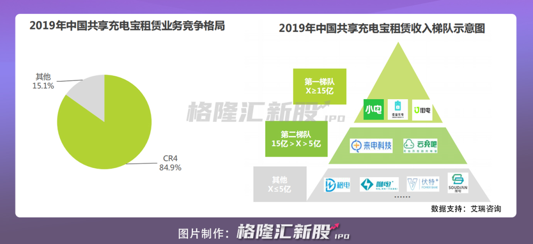 共享充电宝：伪风口到真需求，再不涨价就晚了