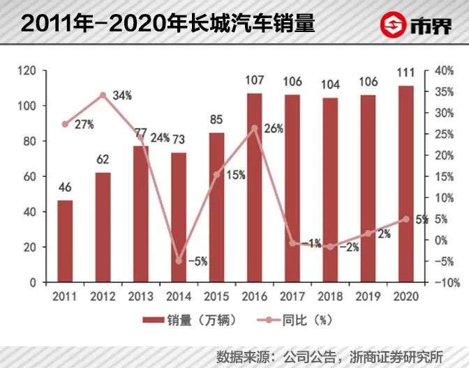 “网红”长城汽车