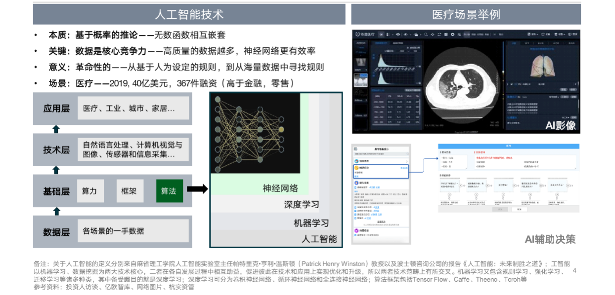 “醫療+AI”行業研究