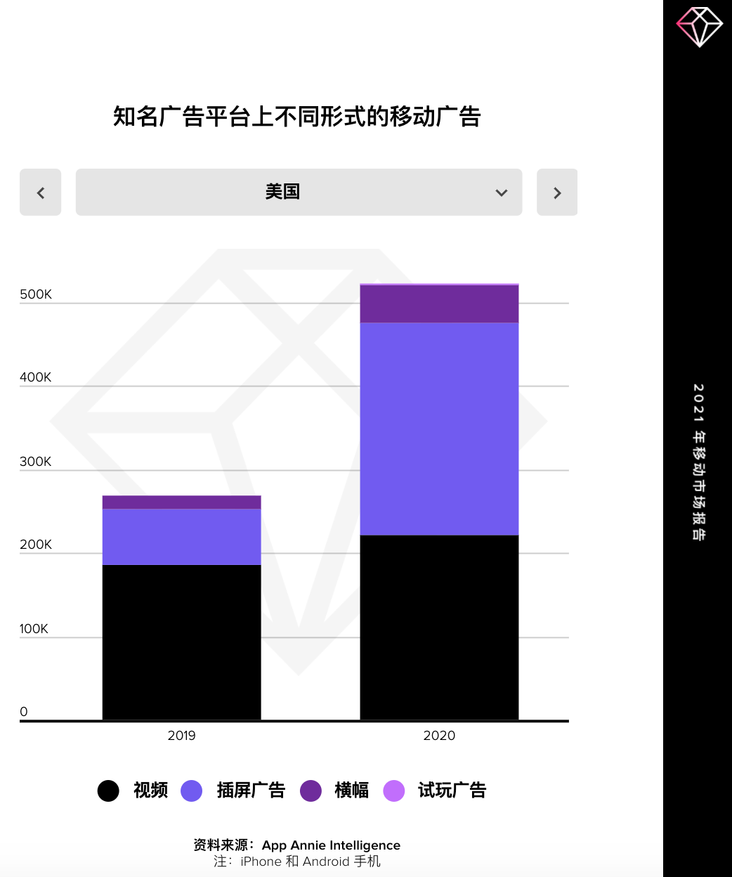 喺全球封鎖嘅一年裡，廣告主喺移動廣告領域花費‌ 2400 億美元