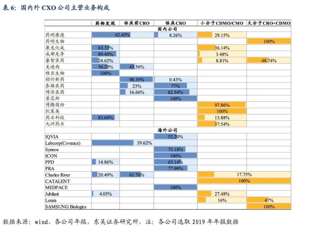 CXO四大公司年报盘点，黄金赛道的“狂欢”可以持续多久？