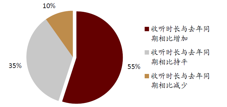 中金:头部玩家入局网络音频