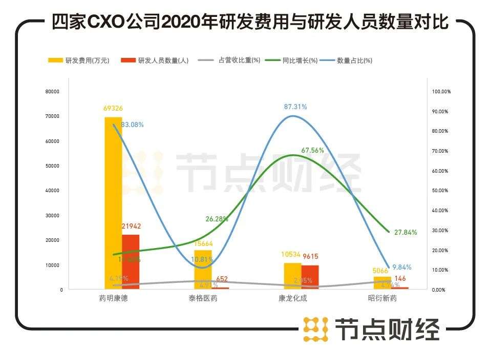 CXO四大公司年报盘点，黄金赛道的“狂欢”可以持续多久？
