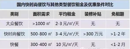 快时尚餐饮，能否再现辉煌？