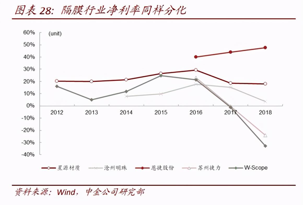 隔膜千亿战争：新能源风口的隐秘战场