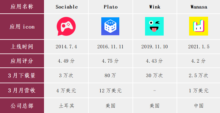 除了月流水700万美元的Yalla Ludo，游戏社交有哪些新变化？