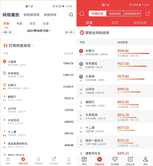 台播剧收视回暖，追逐热点话题背后现实剧也在“内卷”？
