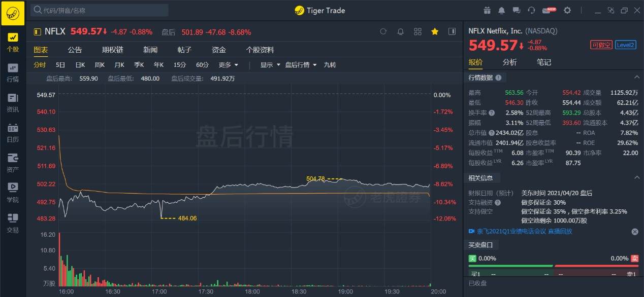 老虎证券：疫情红利见尾声，奈飞陷入用户增长困境