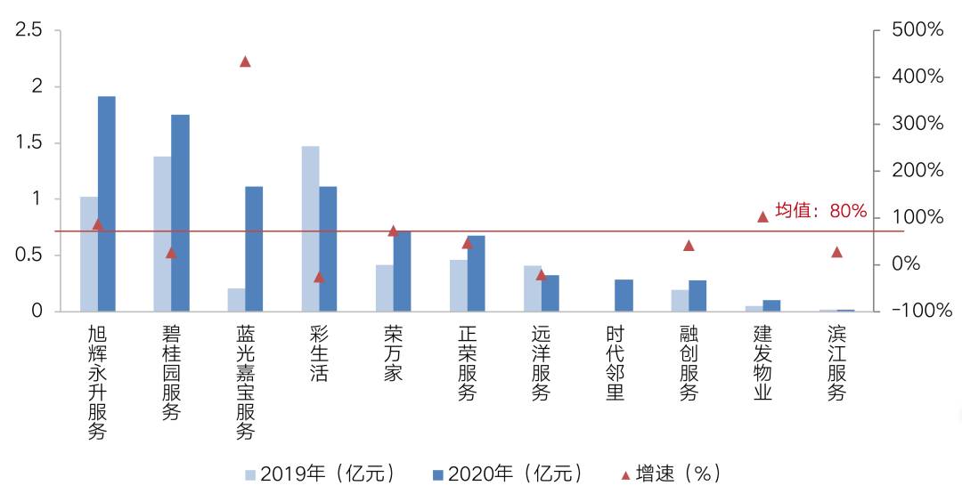头部物企租售收入与行业龙头相差超350倍，行业混战再现