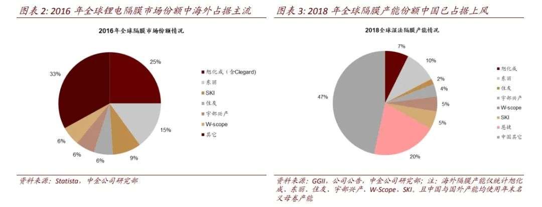 隔膜千亿战争：新能源风口的隐秘战场