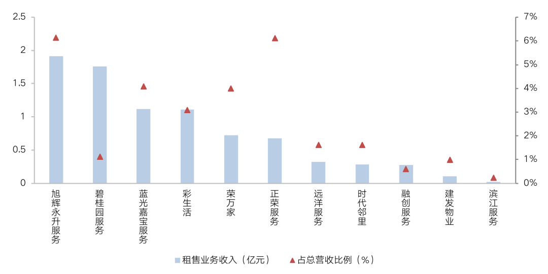 头部物企租售收入与行业龙头相差超350倍，行业混战再现