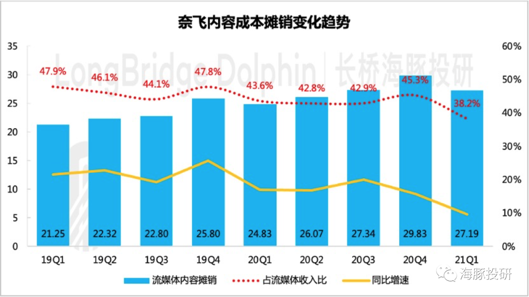 疫情股奈飞的用户增长有点崩