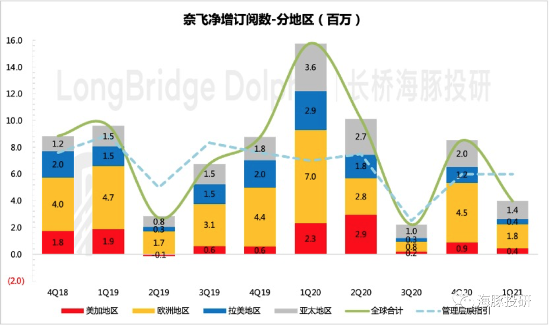 疫情股奈飞的用户增长有点崩