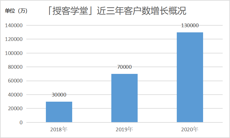 瞄准企服SaaS蓝海，“授客学堂”如何走出自己的路？