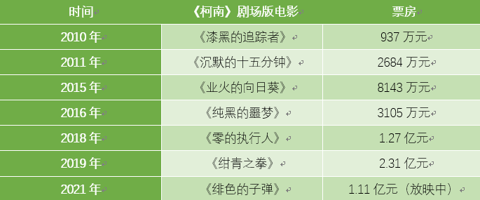 《柯南》剧场版四天票房破亿，冷淡大盘下为何成“救市黑马”？