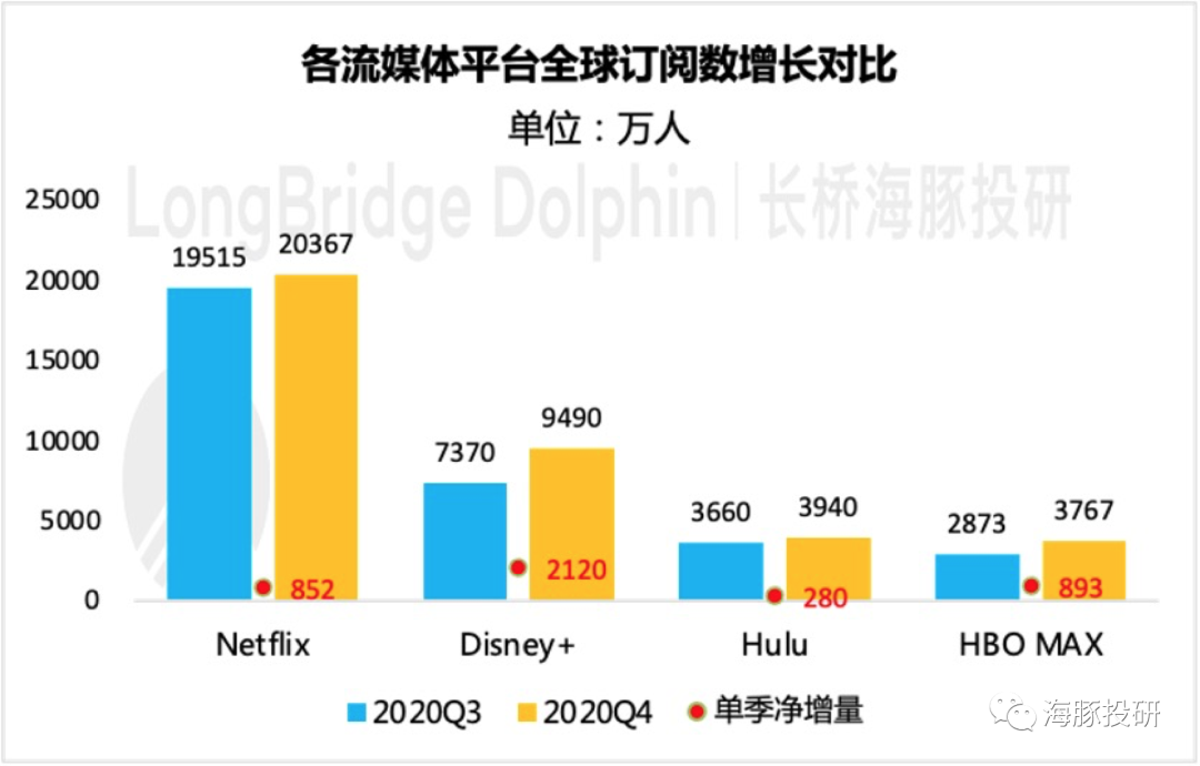 疫情股奈飞的用户增长有点崩