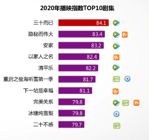 台播剧收视回暖，追逐热点话题背后现实剧也在“内卷”？