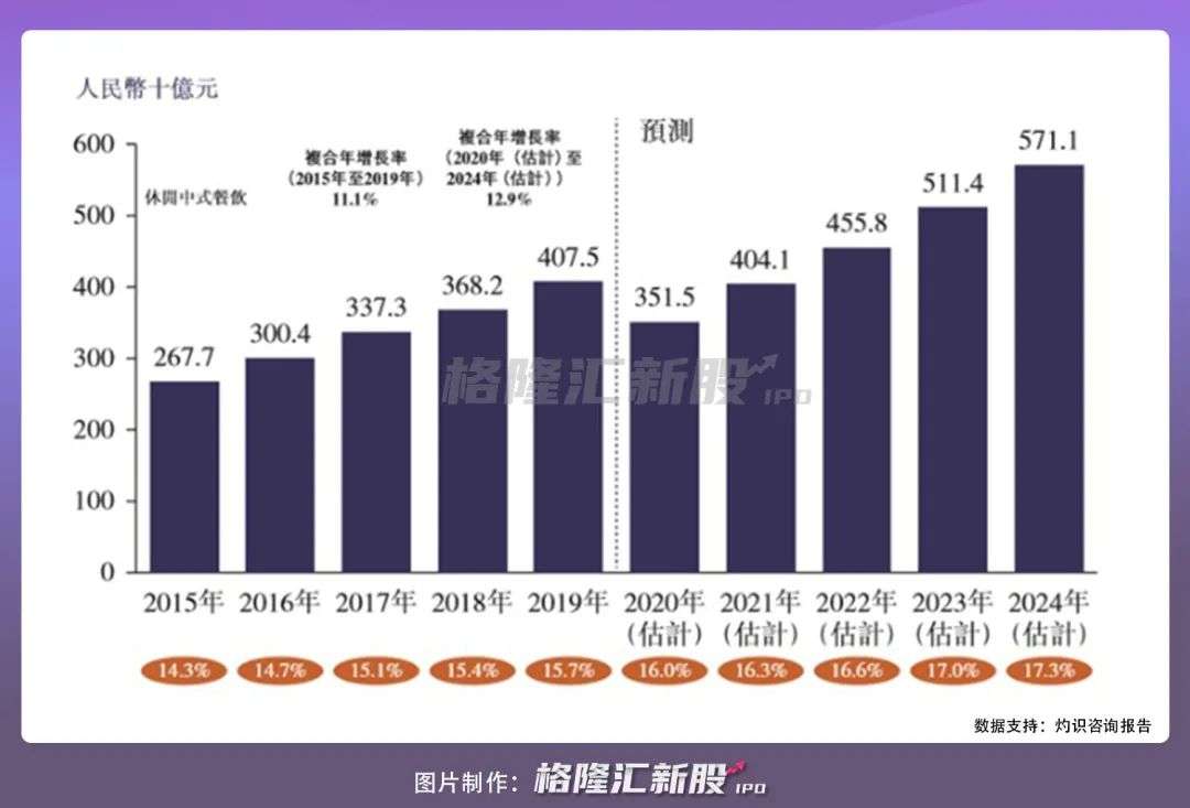 “国内最大融合菜”品牌绿茶冲击港交所，体量或3年翻倍