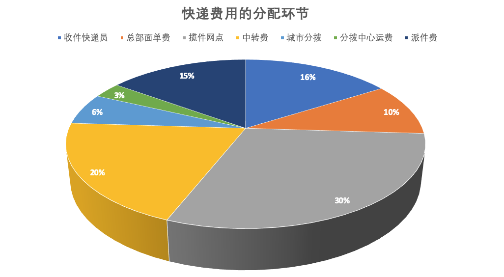 氪金 | 一个出生在上海的广东人决定做快递，今年亏了近10亿