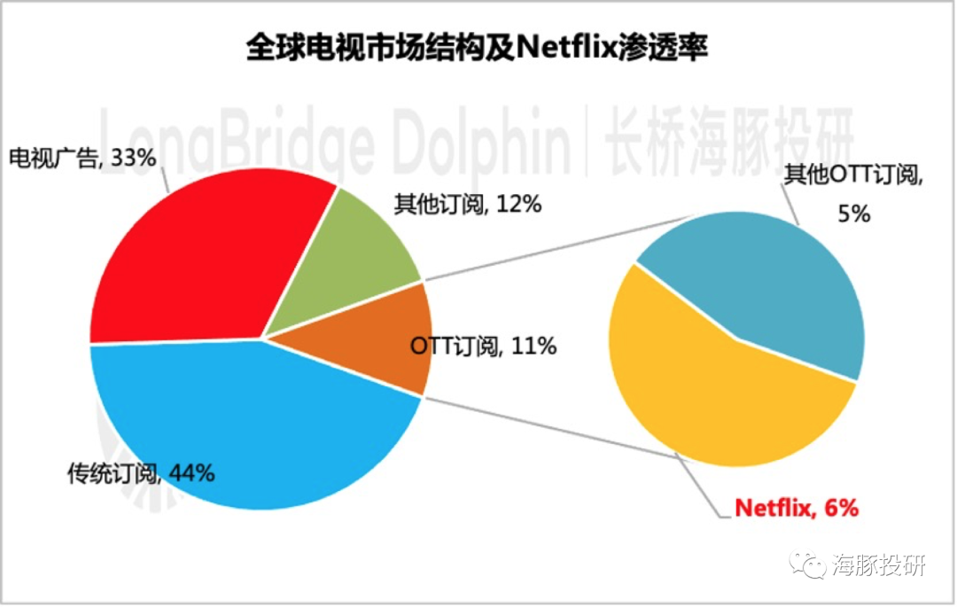 疫情股奈飞的用户增长有点崩