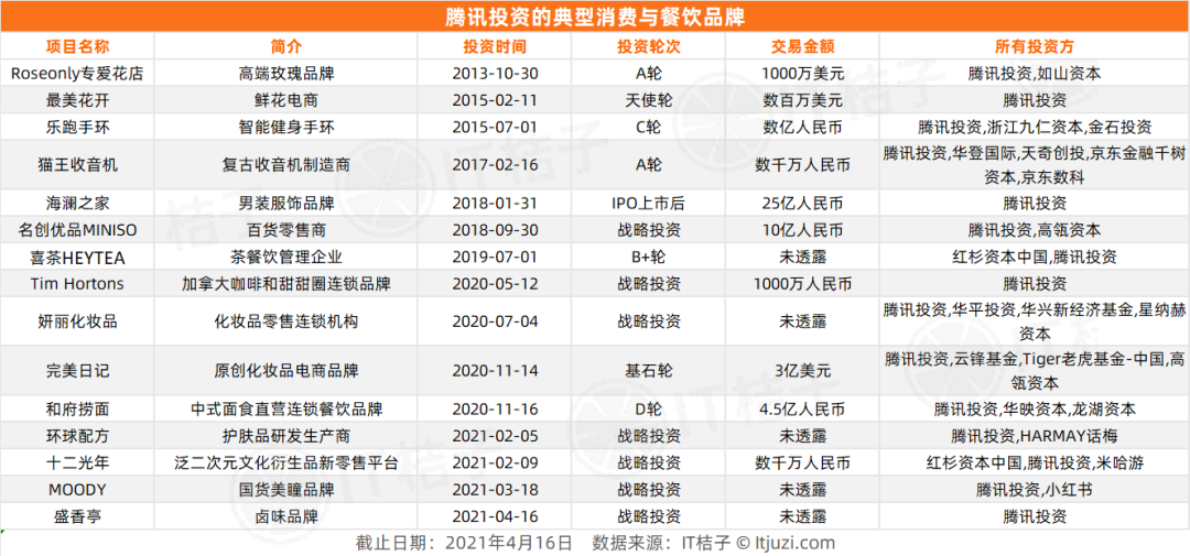 美瞳、捞面、卤味……腾讯在消费投资的路上开足马力