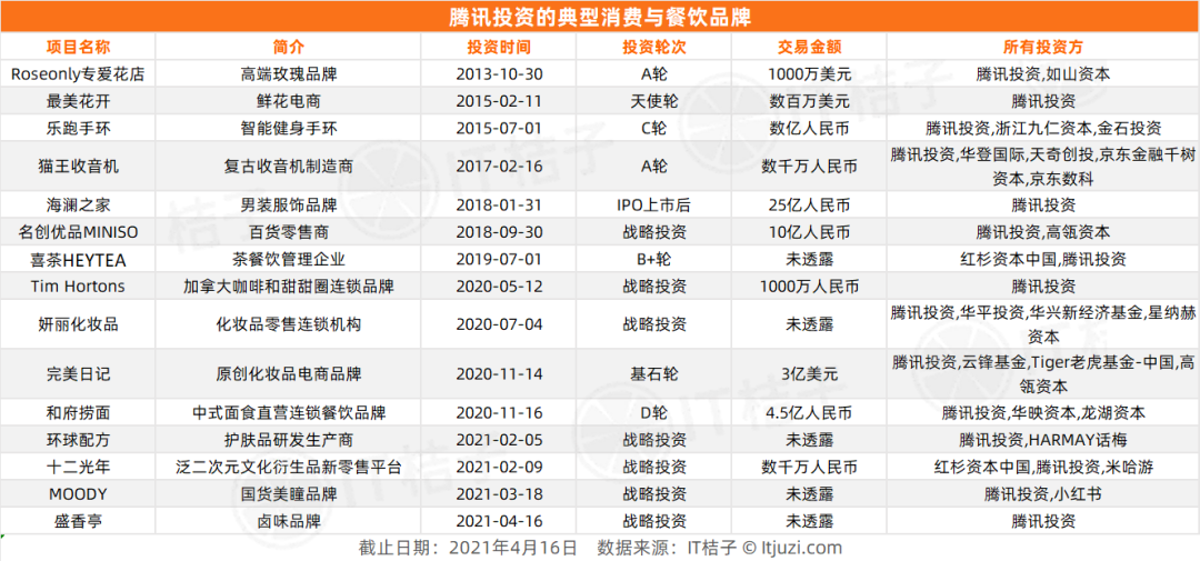 美瞳、捞面、卤味……腾讯喺消费投资嘅路上开足马力