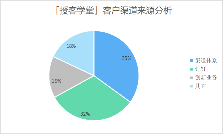 瞄准企服SaaS蓝海，“授客学堂”如何走出自己的路？