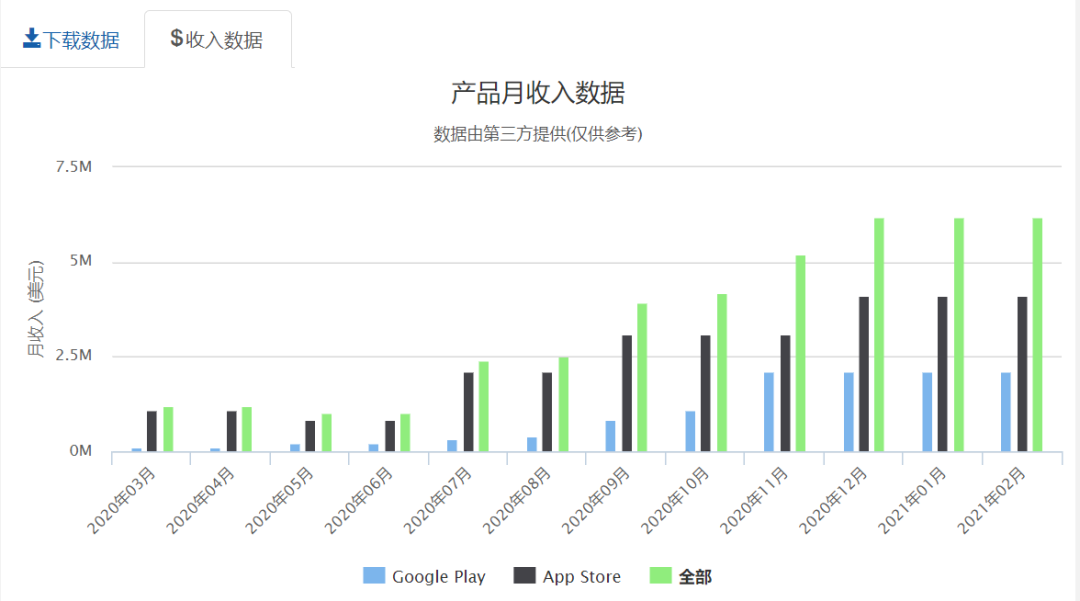 除了月流水700万美元的Yalla Ludo，游戏社交有哪些新变化？