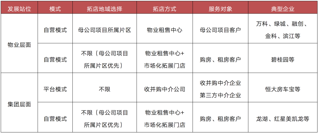 头部物企租售收入与行业龙头相差超350倍，行业混战再现