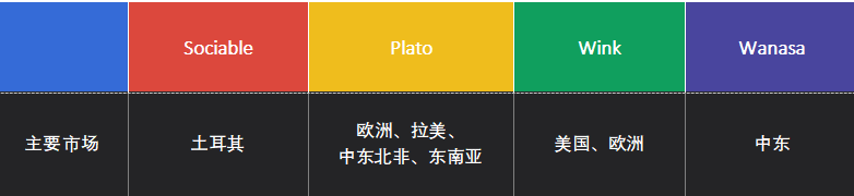 除了月流水700万美元的Yalla Ludo，游戏社交有哪些新变化？