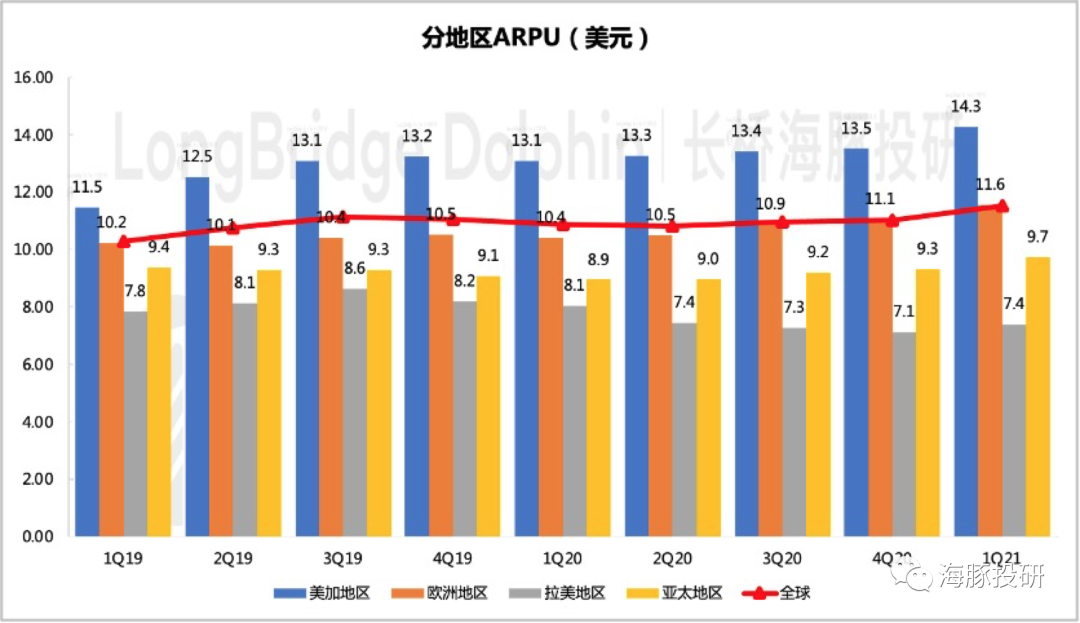 疫情股奈飞的用户增长有点崩