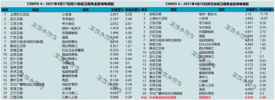 台播剧收视回暖，追逐热点话题背后现实剧也在“内卷”？
