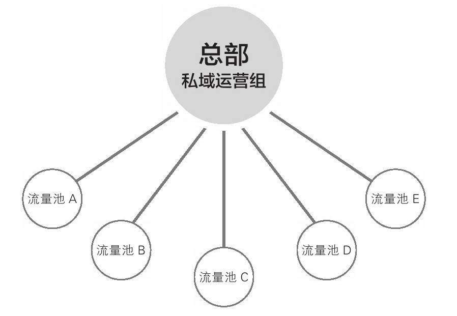 服务过10000+门店后，我总结‌连锁品牌做好私域嘅6条铁律