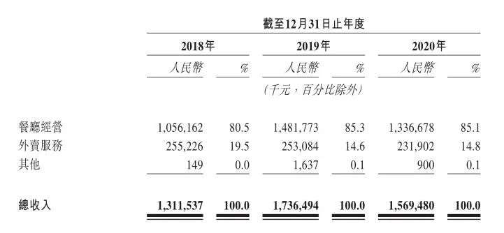 快时尚餐饮，能否再现辉煌？
