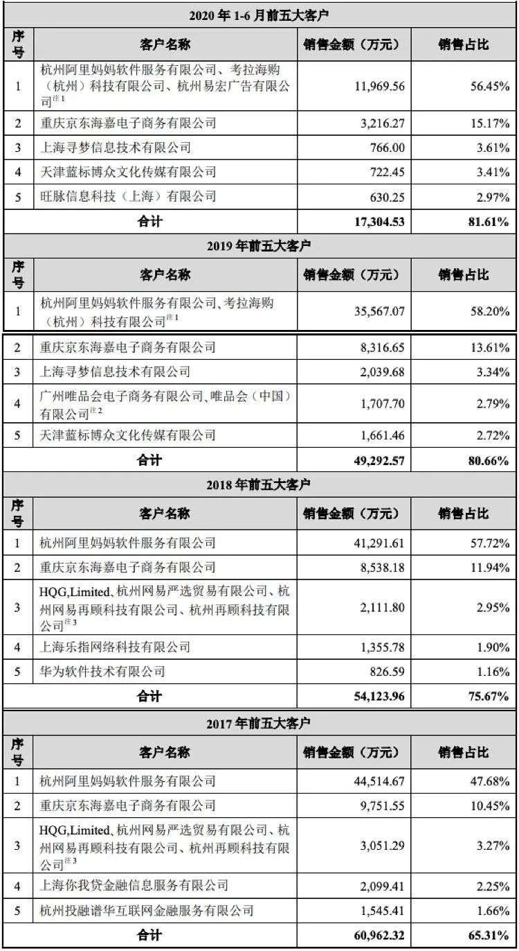 依赖大客户、业绩连降三年、外部竞争加剧，返利网上市后仍征途漫漫