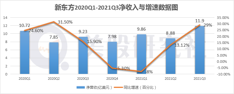 新东方2021Q3净收入与盈利增长超预期，老牌教育巨头焕发生机？