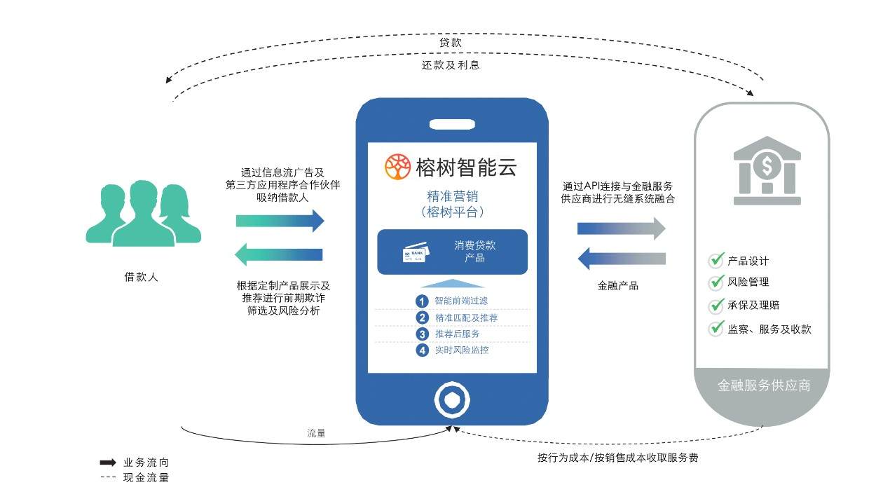 做金融行业的「智慧路由器」，榕树智能云解决金融机构数字化营销痛点