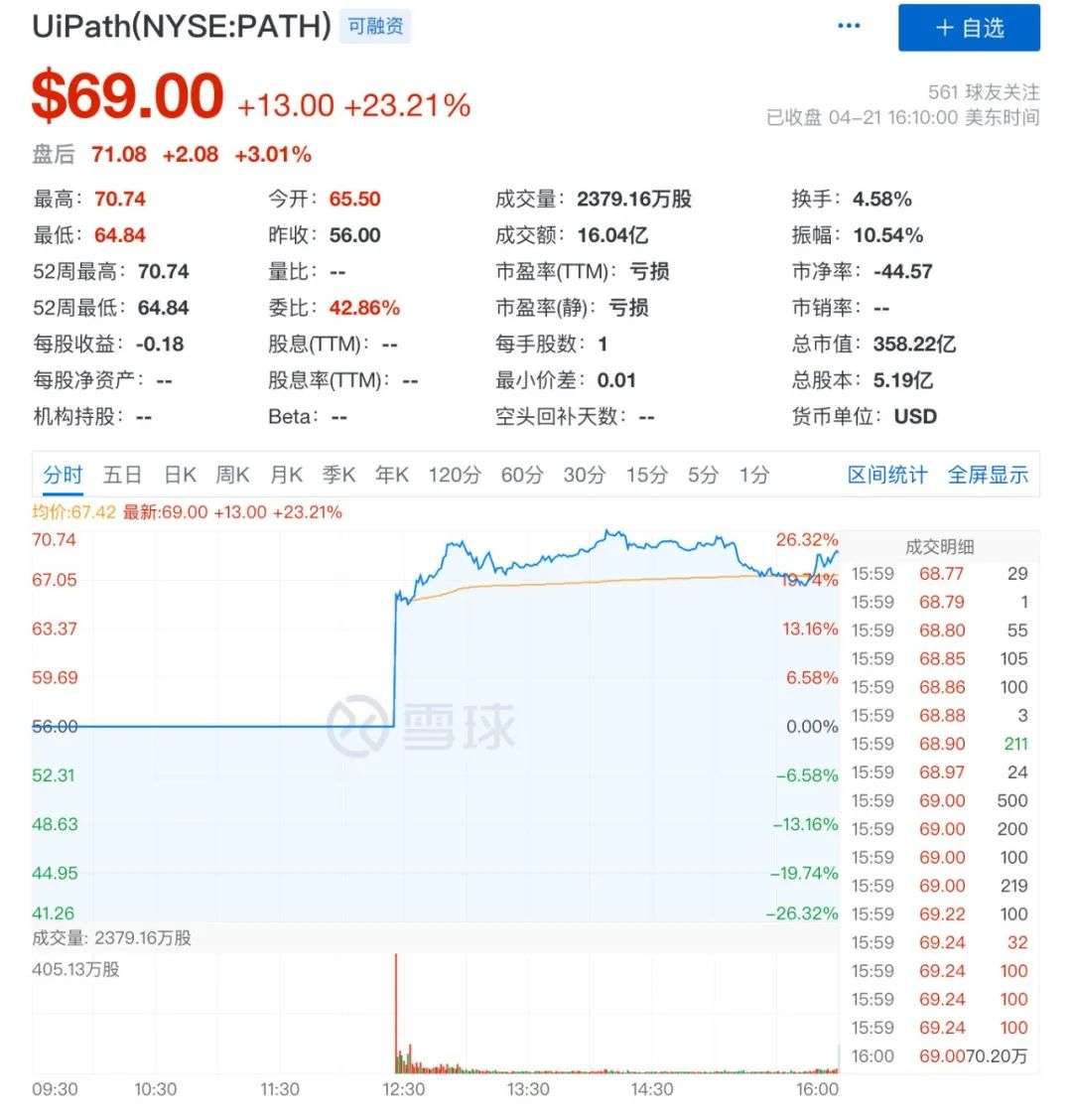 UiPath上市，全球机器人流程自动化进一步蔓延