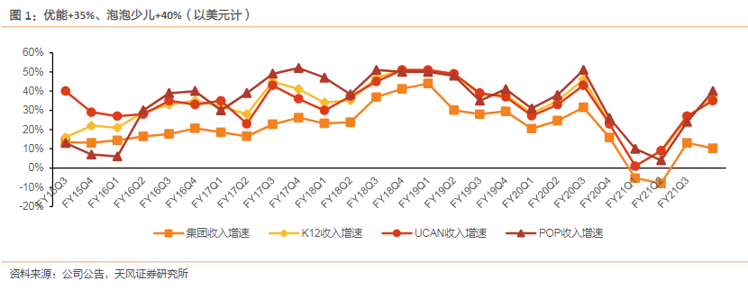 新东方2021Q3净收入与盈利增长超预期，老牌教育巨头焕发生机？